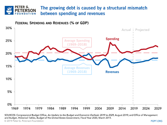 The growing debt is caused by a structural mismatch between spending and revenues.
