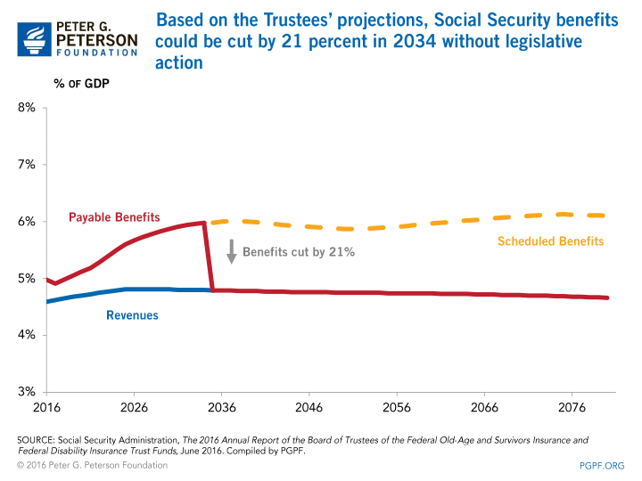 Based on the Trustess projections Social Security benefits could be cut by 21 percent in 2034 without legislative action