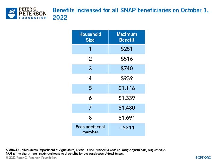 Benefits increased for all SNAP beneficiaries on October 1, 2022