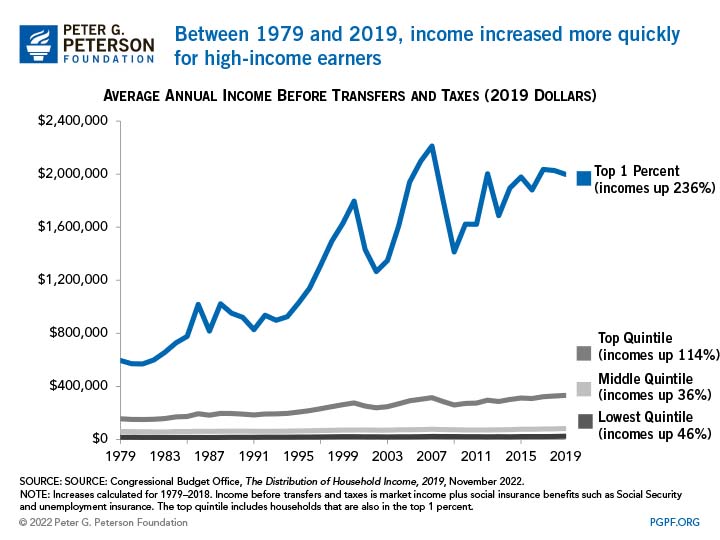 Between 1979 and 2019, income increased more quickly for high-income earners