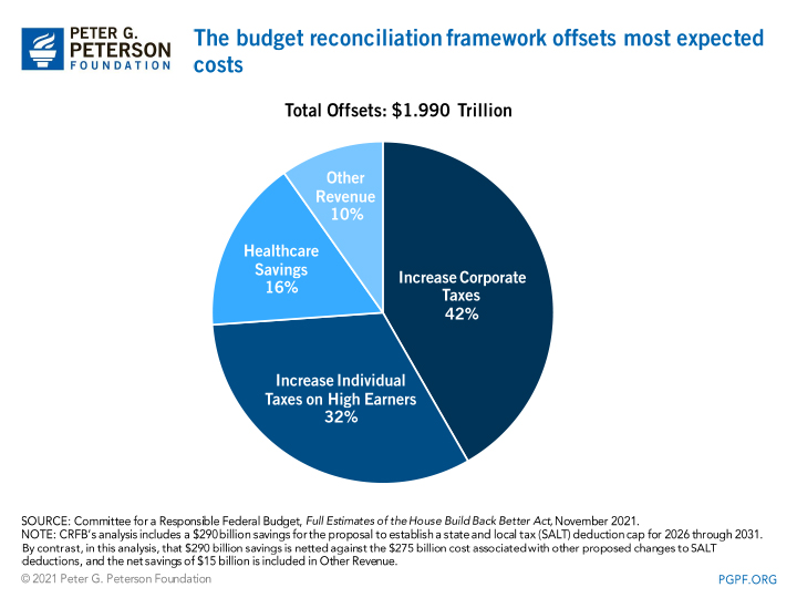 The budget reconciliation framework offsets expected costs with revenue from several sources