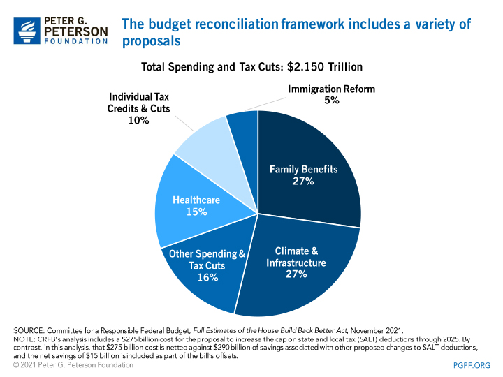 The budget reconciliation framework includes a variety of proposals