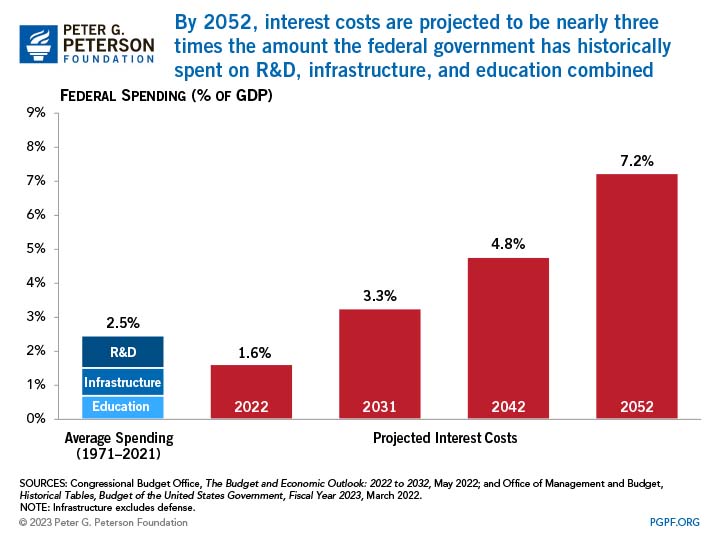 By 2052, interest costs are projected to be nearly three times the amount the federal government has historically spent on R&D, infrastructure, and education combined