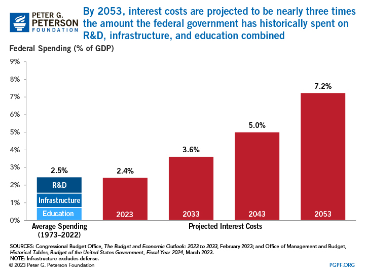 By 2053, interest costs are projected to be nearly three times the amount the federal government has historically spent on R&D, infrastructure, and education combined