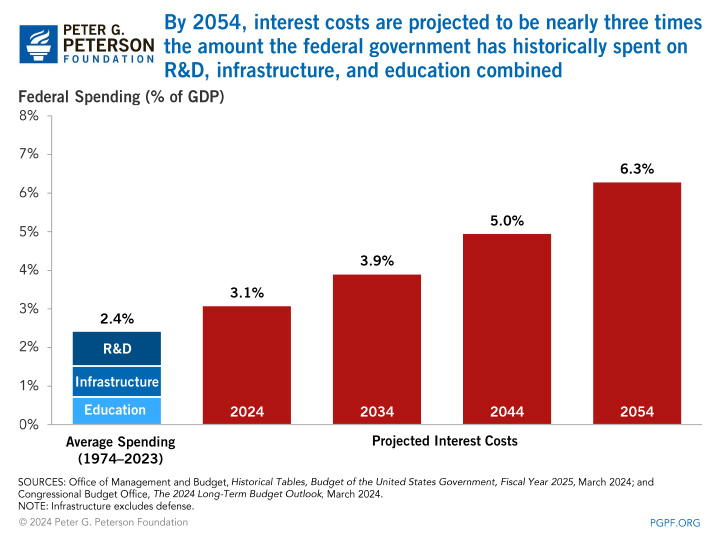 By 2054, interest costs are projected to be nearly three times the amount the federal government has historically spent on R&D, infrastructure, and education combined