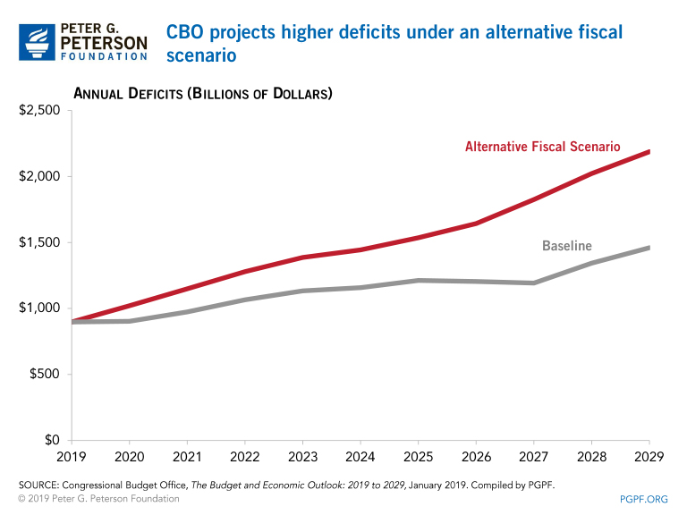CBO projects higher deficits under an alternative fiscal scenario