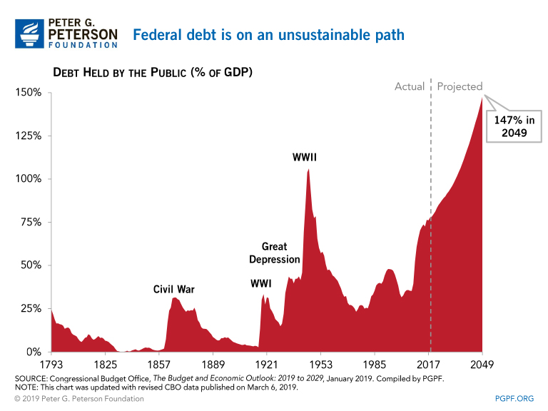 Federal debt is on an unsustainable path