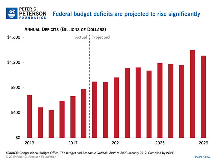 Federal budget deficits are projected to rise significantly
