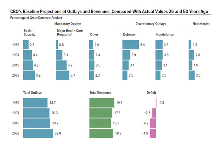 CBO's Baseline Projections of Outlays and Revenues, Compared with Actual Values 25 and 50 Years Ago