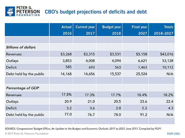 CBO's budget projections of deficits and debt