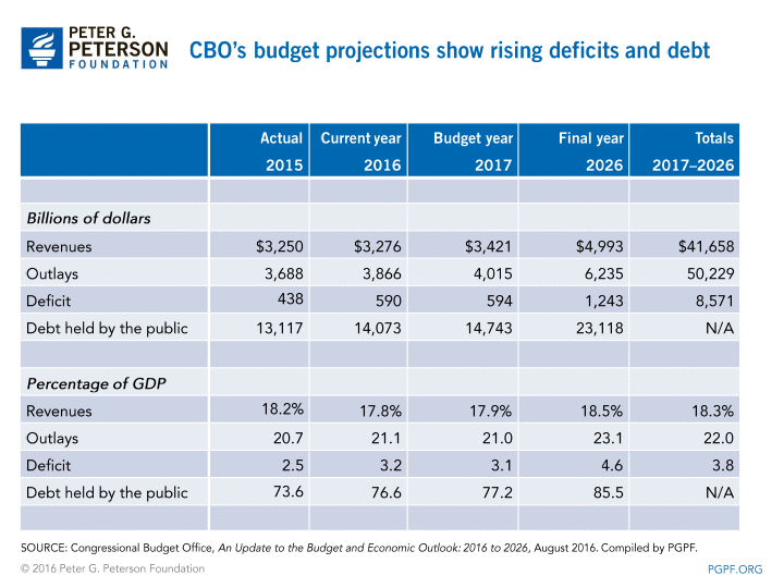 CBO's budget projections show rising deficits and debt