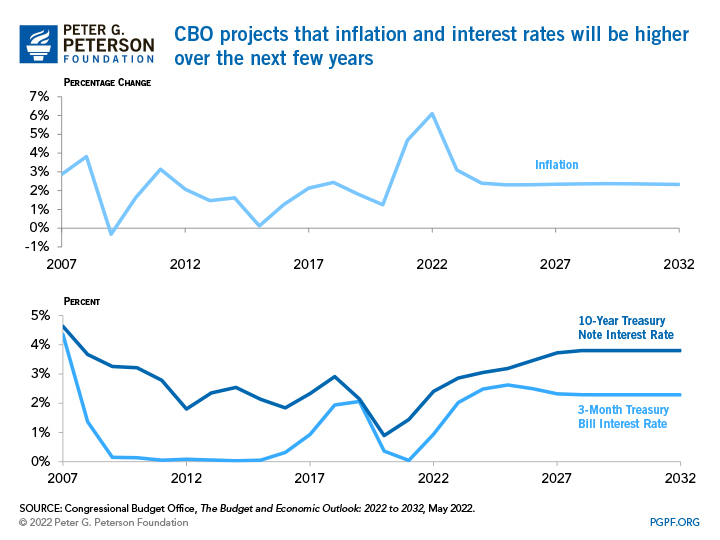 CBO projects that inflation and interest rates will be higher over the next few years