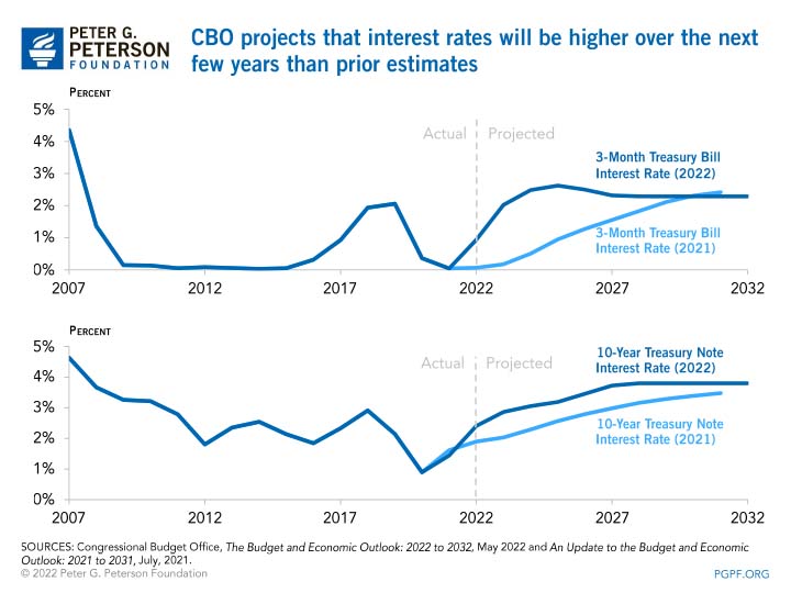 CBO projects that interest rates will be higher over the next few years than prior estimates
