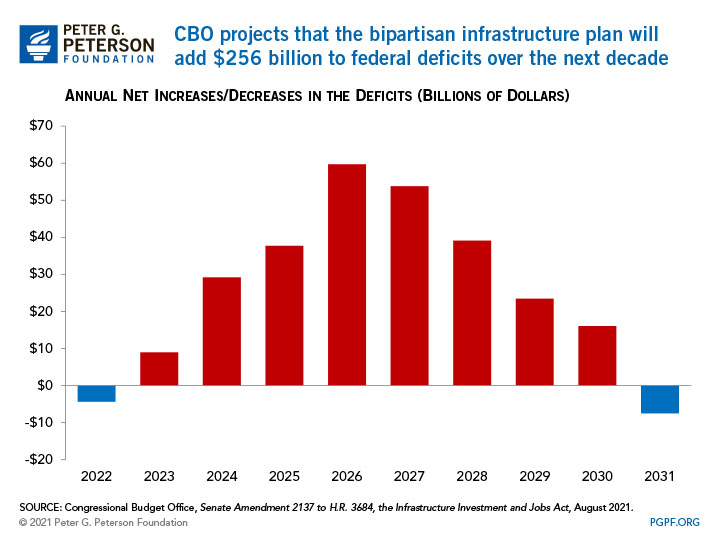 CBO projects that the bipartisan infrastructure plan will add $256 billion to federal deficits over the next decade