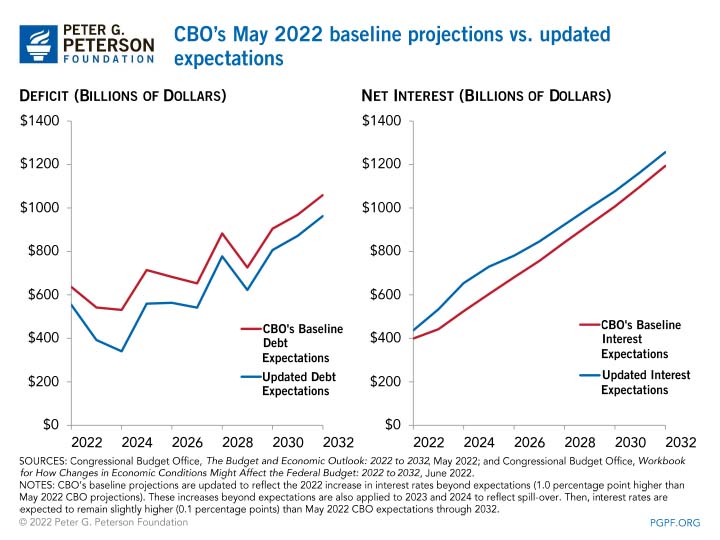 CBO's May 2022 baseline projections vs. updated expectations