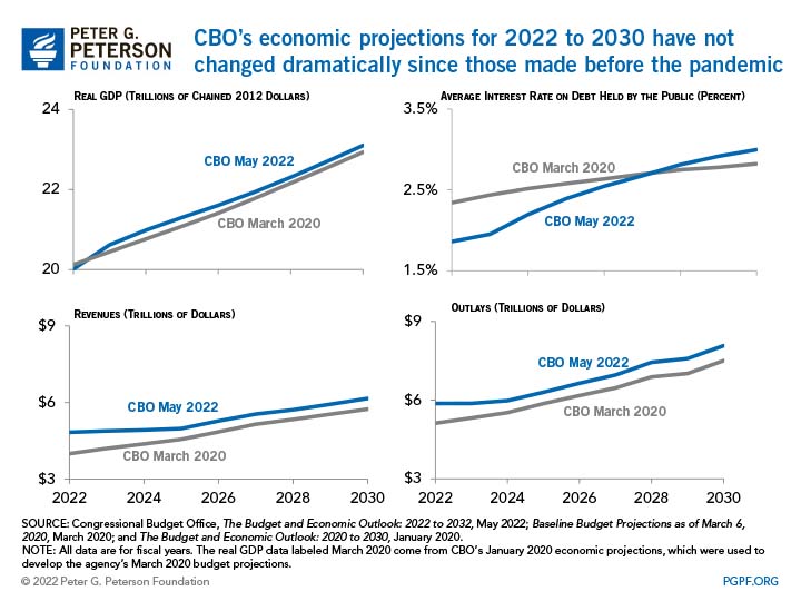 CBO’s economic projections for 2022 to 2030 have not changed dramatically since those made before the pandemic