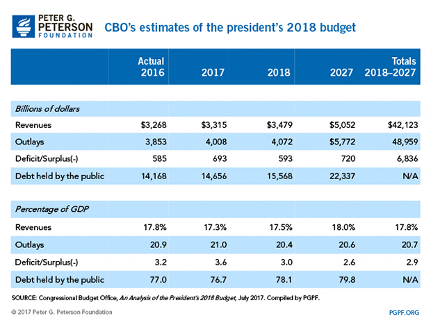 CBO's estimates of the president's 2018 budget