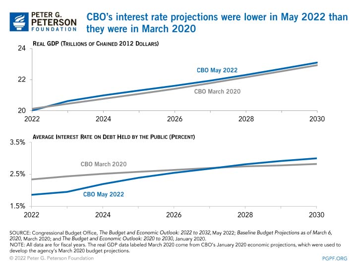 CBO's interest rate projections were lower in May 2022 than they were in March 2020