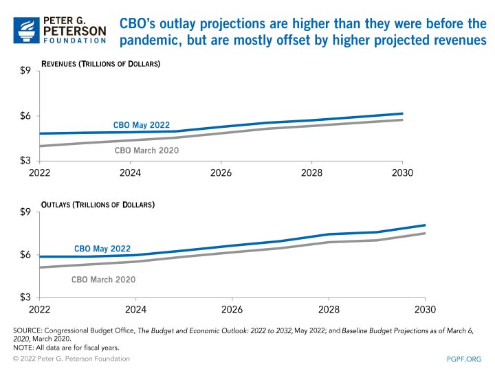 CBO's outlay projections are higher than they were before the pandemic, but are mostly offset by higher projected revenues