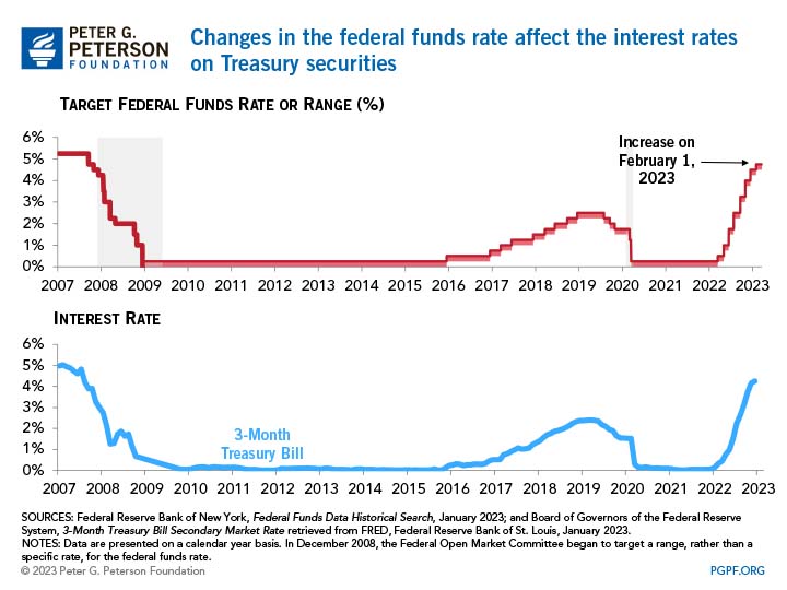 Changes in the federal funds rate affect the interest rates on Treasury securities  