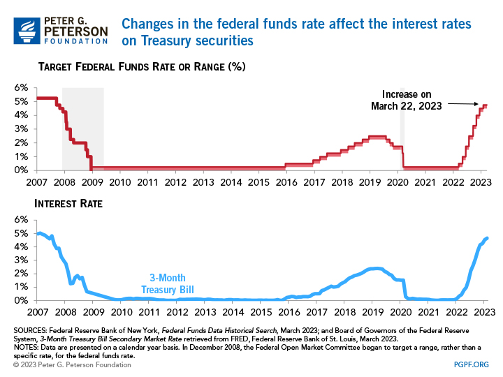 Changes in the federal funds rate affect the interest rates on Treasury securities