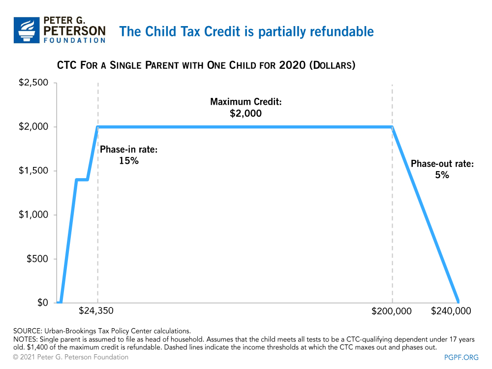 The Child Tax Credit is partially refundable