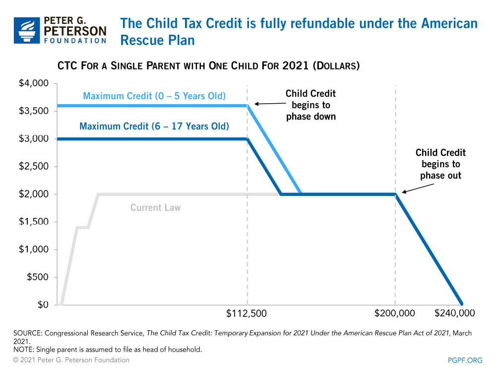 The Earned Income and Child Tax Credits distribute benefits differently