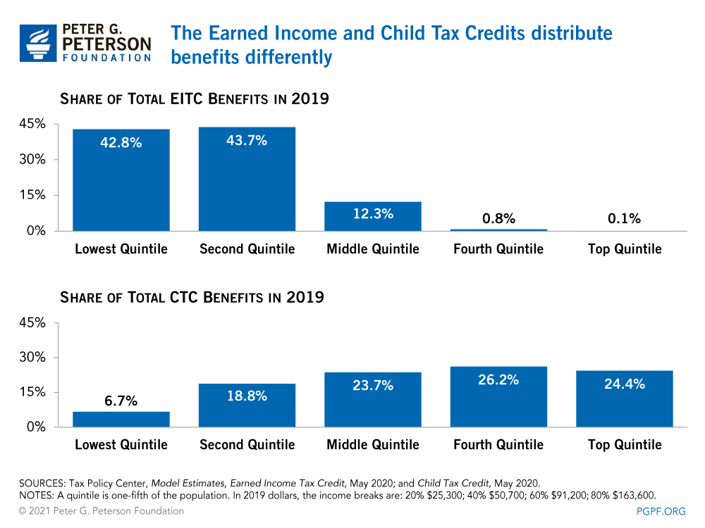 The EITC and CTC are the most significant tools for the reduction of child poverty