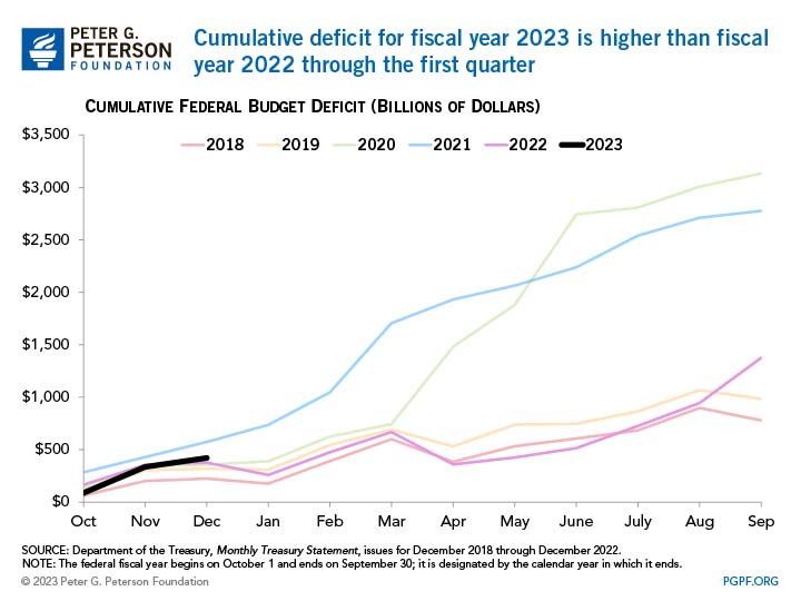 Cumulative deficit for fiscal year 2023 is higher than fiscal year 2022 through the first quarter