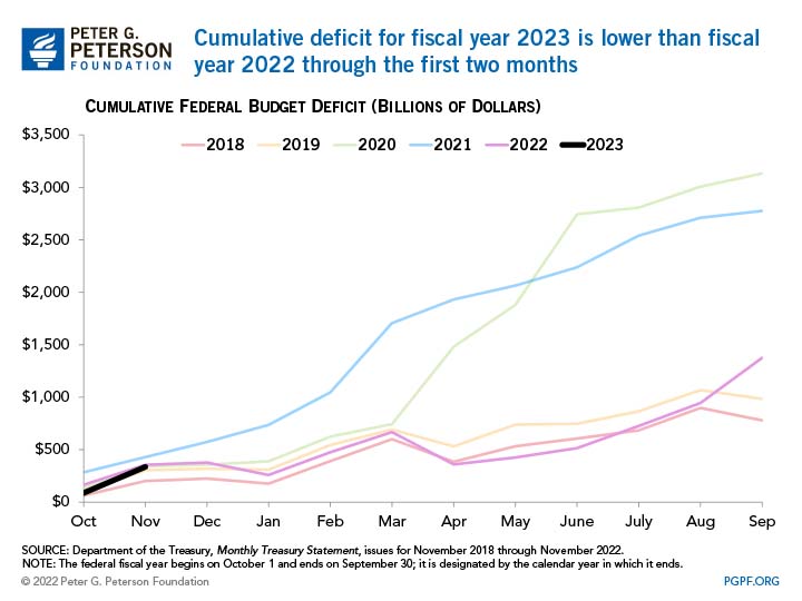 Cumulative deficit for fiscal year 2023 is lower than fiscal year 2022 through the first two months