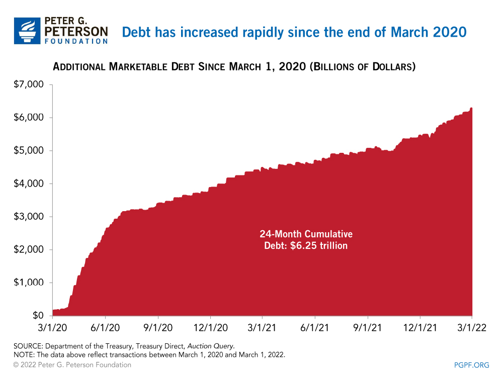Debt has increased rapidly since the end of March 2020