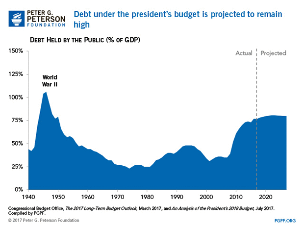 Debt under the president's budget is projected to remain high