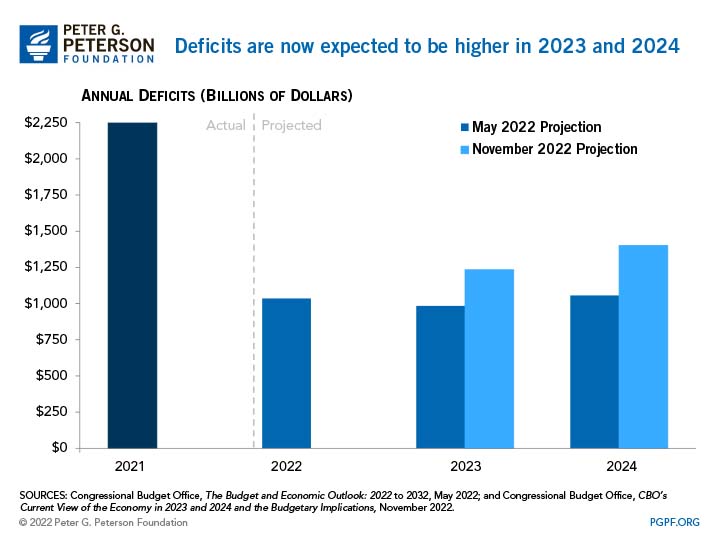Deficits are now expected to be higher in 2023 and 2024