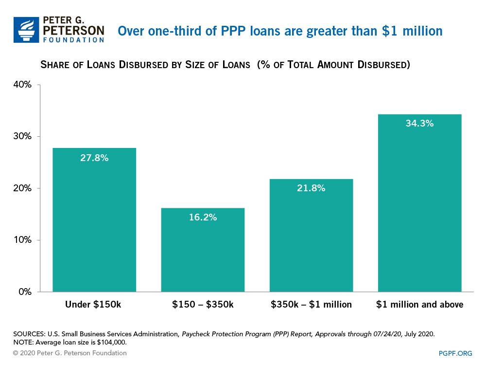 Over one-third of PPP loans are greater than $1 million