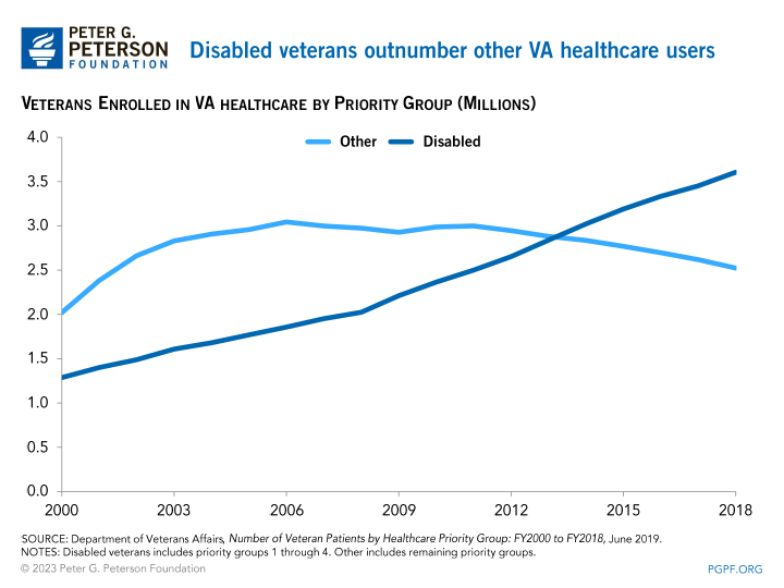 Disabled veterans outnumber other VA healthcare users