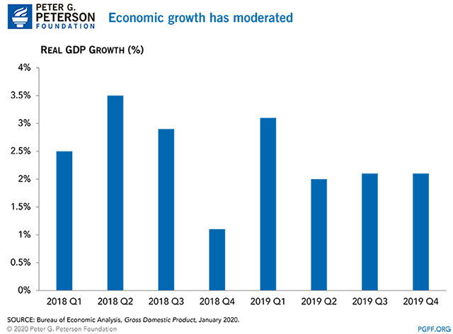 Economic growth has moderated