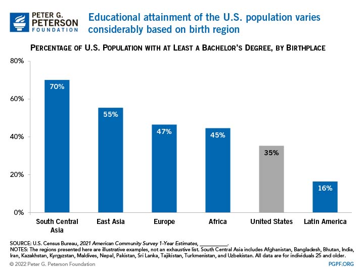 Educational attainment of the U.S. population varies considerably based on birth region