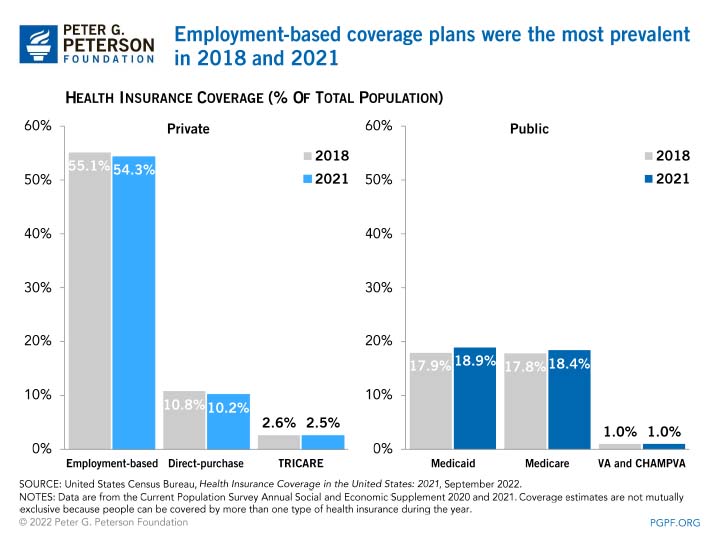 Employment-based coverage plans were the most prevalent in 2018 and 2021