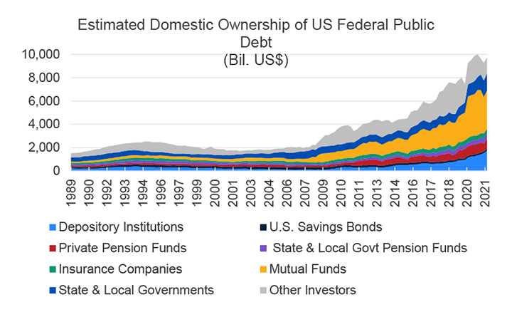Estimated Domestic Ownership of U.S. Federal Public Debt