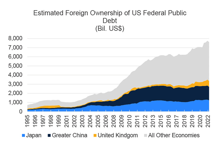 Estimated Foreign Ownership of U.S. Federal Public Debt