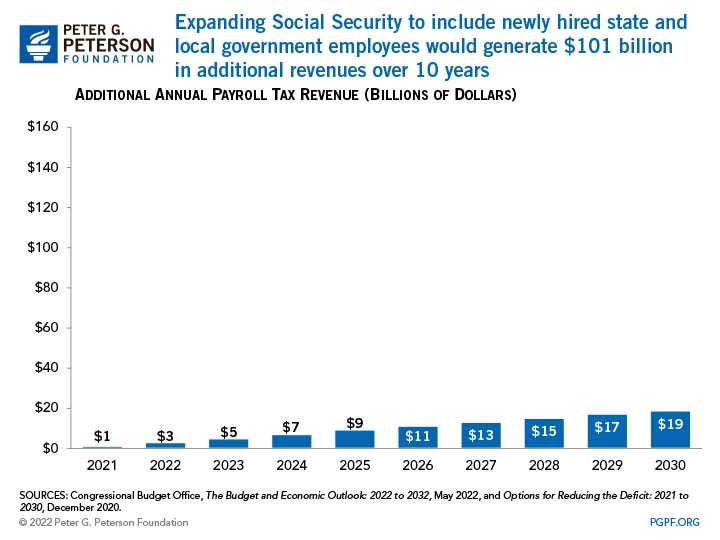 Expanding Social Security to include newly hired state and local government employees would generate $101 billion in additional revenues over 10 years