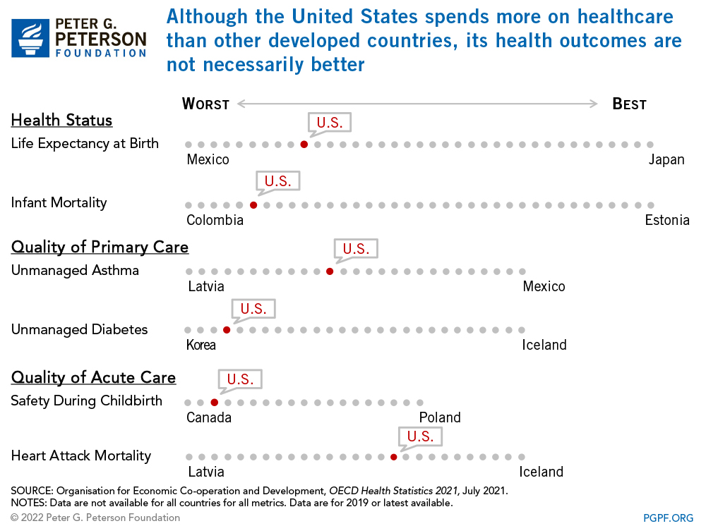 Although the United States spends more on healthcare than other developed countries, its health outcomes are not necessarily better  