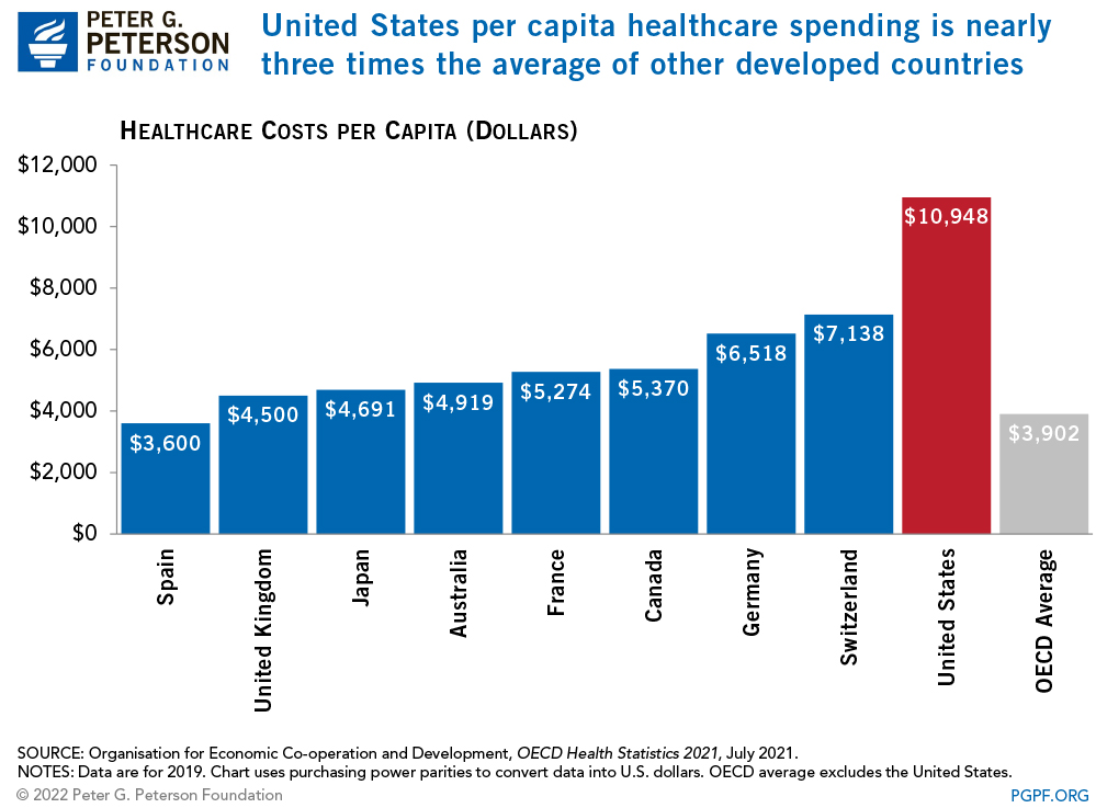 United States per capita healthcare spending is nearly three times the average of other developed countries  