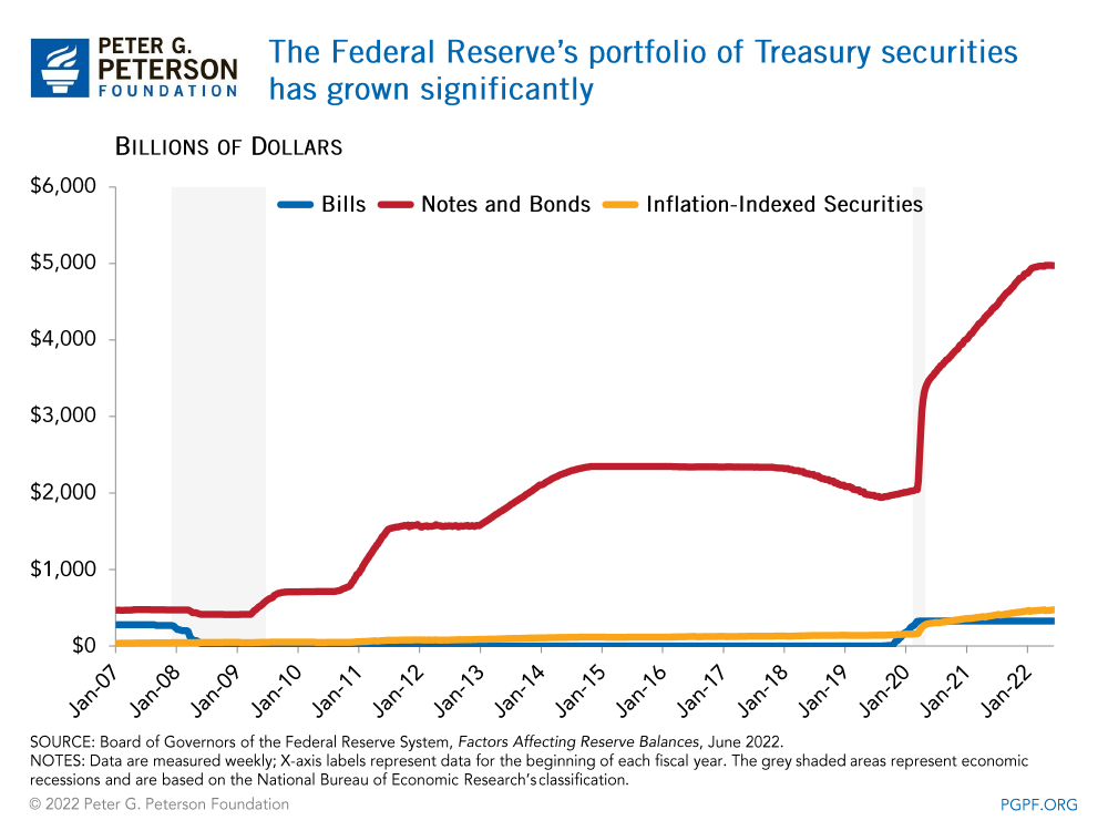 The Federal Reserve has significantly added to its portfolio of notes and bonds 