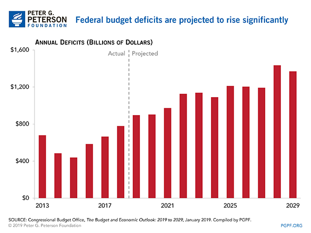 Five Charts that Summarize CBO's Budget and Economic Outlook