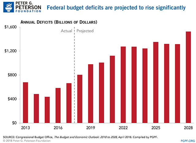 Federal budget deficits are projected to rise significantly