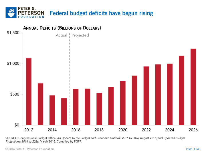 Federal budget deficits have begun rising