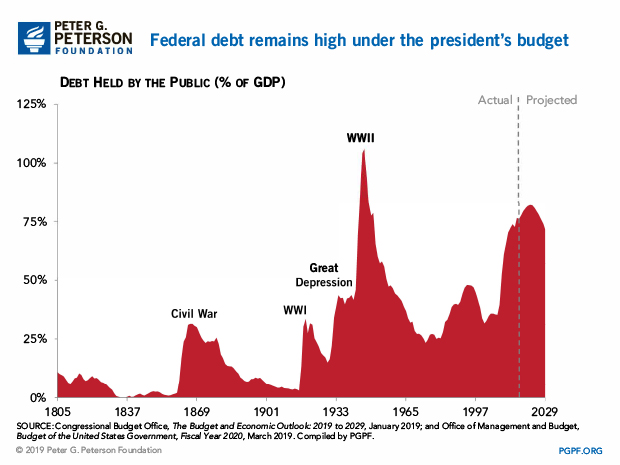 Federal debt remains high under the presidents budget