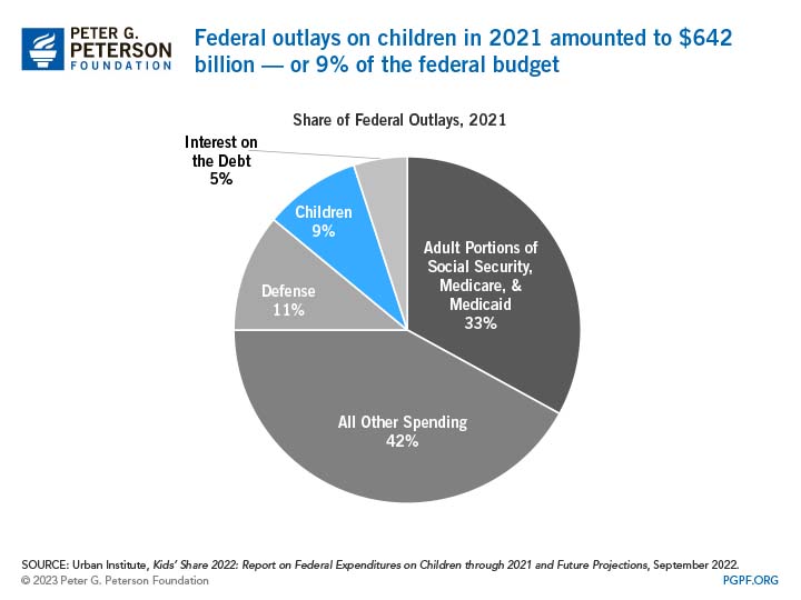 Federal outlays on children in 2021 amounted to $642 billion or 9% of the federal budget