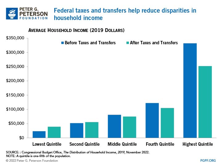 Federal taxes and transfers help reduce disparities in household income